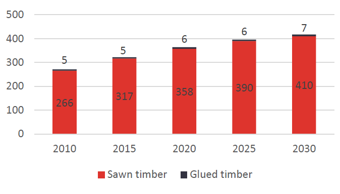 Global demand, timber, mn cubic meters